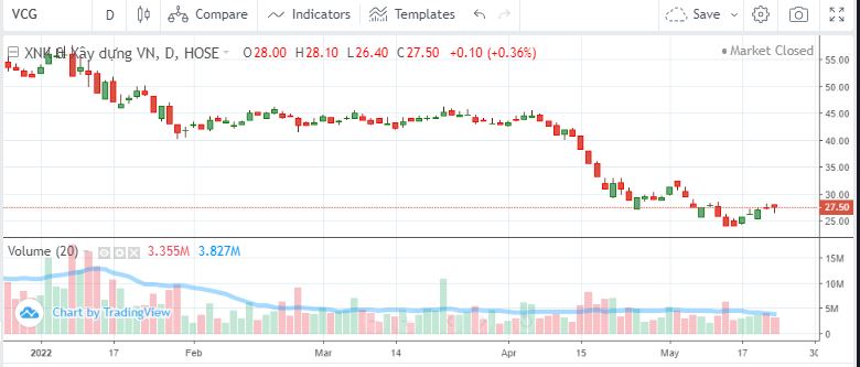 Diễn biến thị gi&aacute; cổ phiếu VCG từ đầu năm đến nay.