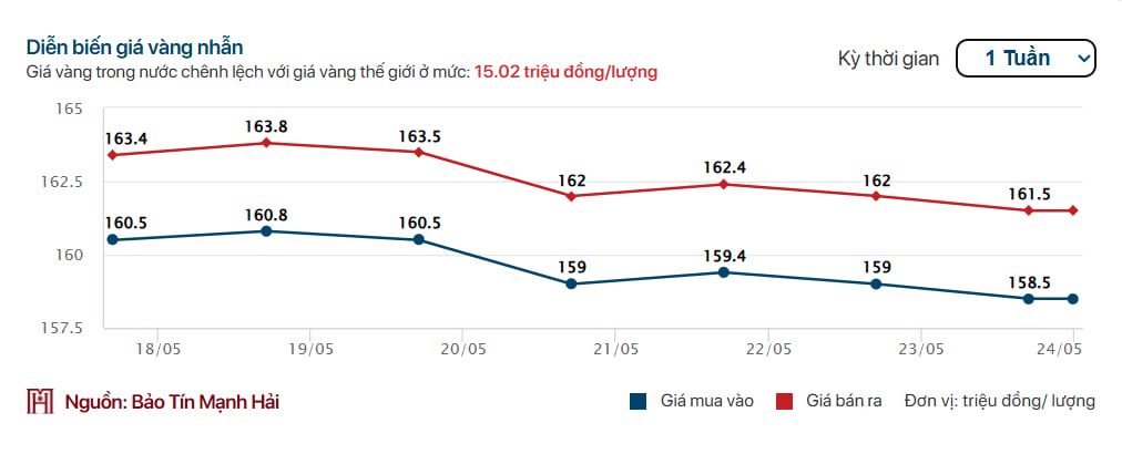 Giá vàng tuần qua: Lao dốc mạnh sau nhiều ngày neo ở mức cao - Ảnh 2