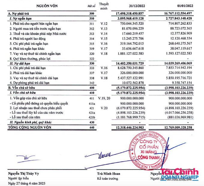 Xi măng Công Thanh: Lỗ luỹ kế hơn 6.000 tỷ, kiểm toán từ chối đưa ra ý kiến - Ảnh 2