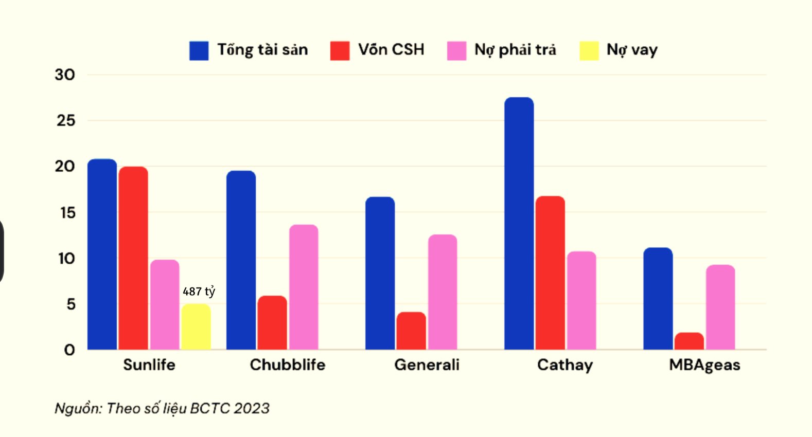 Sun Life l&agrave; c&ocirc;ng ty hiếm hoi trong ng&agrave;nh bảo hiểm nh&acirc;n thọ c&oacute; nợ vay gần 500 tỷ đồng. Ảnh: Ho&agrave;ng Minh