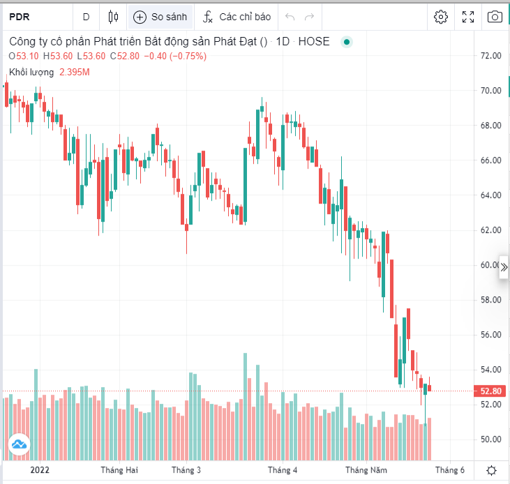 Diễn biến gi&aacute; cổ phiếu PDR của Bất động sản Ph&aacute;t Đạt thời gian gần đ&acirc;y,