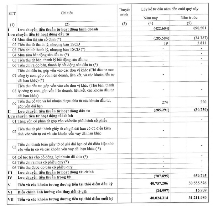 Lưu chuyển tiền thuần trong kỳ của Eximbank l&agrave; &acirc;m 708 tỷ đồng.