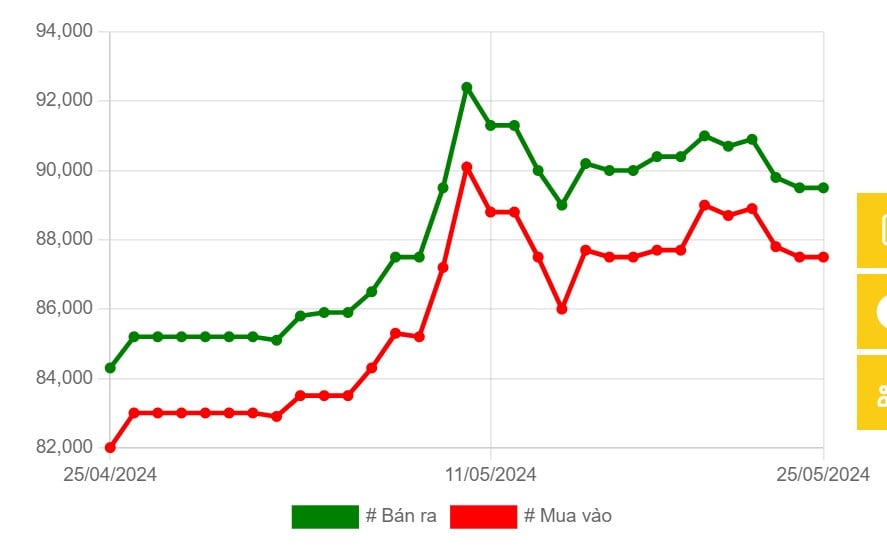 Biểu đồ biến động gi&aacute; v&agrave;ng tuần qua.