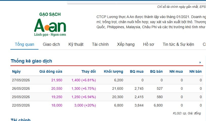 Cổ phiếu tăng trần liên tiếp khi lên HoSE, AAN có vốn hóa vượt 1.300 tỷ đồng - Ảnh 1