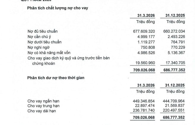 Nợ nh&oacute;m 2 tăng mạnh, &aacute;p lực chi ph&iacute; vốn hiện hữu.