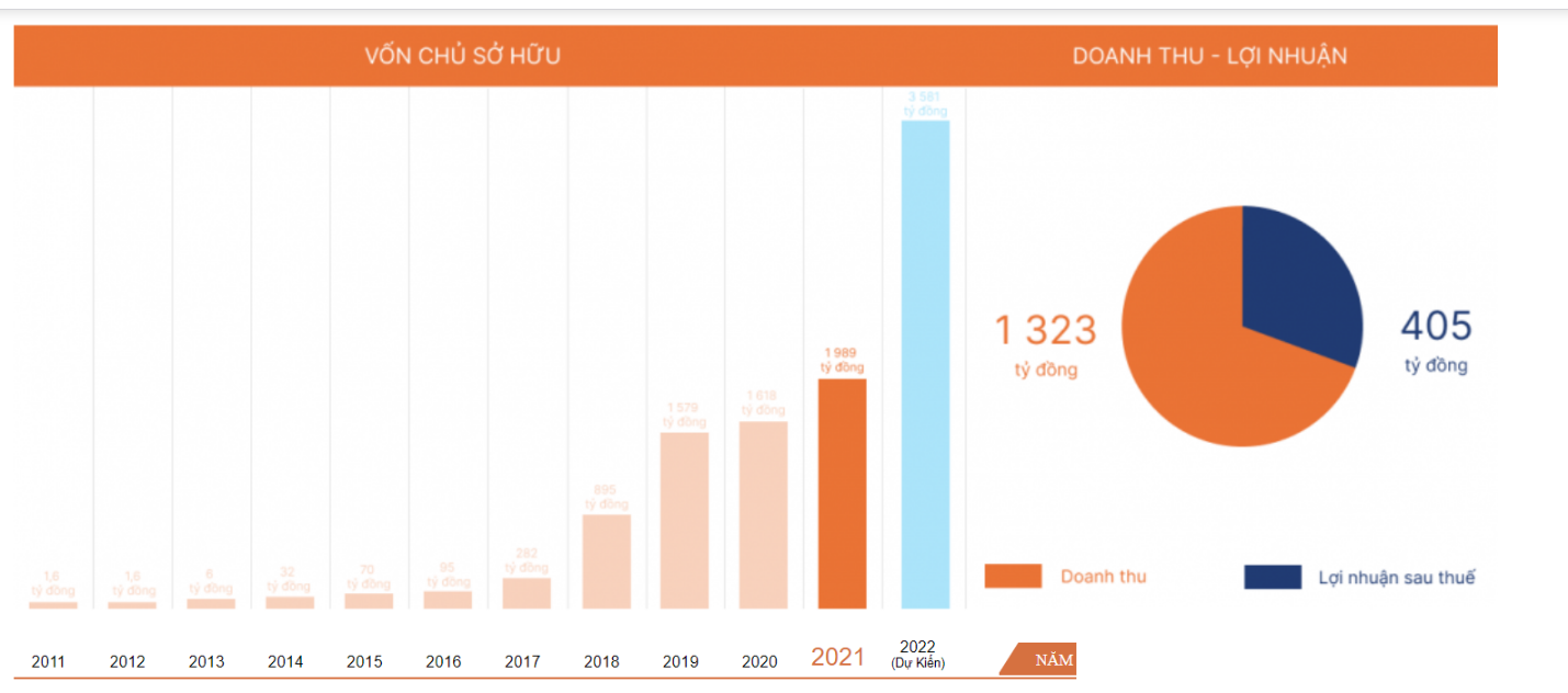 Quy m&ocirc; vốn chủ sở hữu của Regel Group (t&ecirc;n cũ l&agrave; Đất Xanh Miền Trung) tăng mạnh từ 1,6 tỷ đồng năm 2011 l&ecirc;n mức 1.989 tỷ đồng năm 2022.