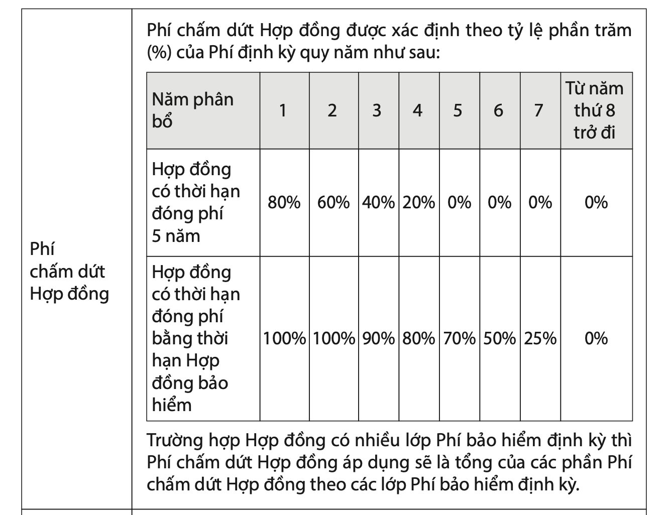 Ph&iacute; chấm dứt hợp đồng trước hạn của sản phẩm An Ph&aacute;t C&aacute;t Tường của Bảo Việt Nh&acirc;n thọ