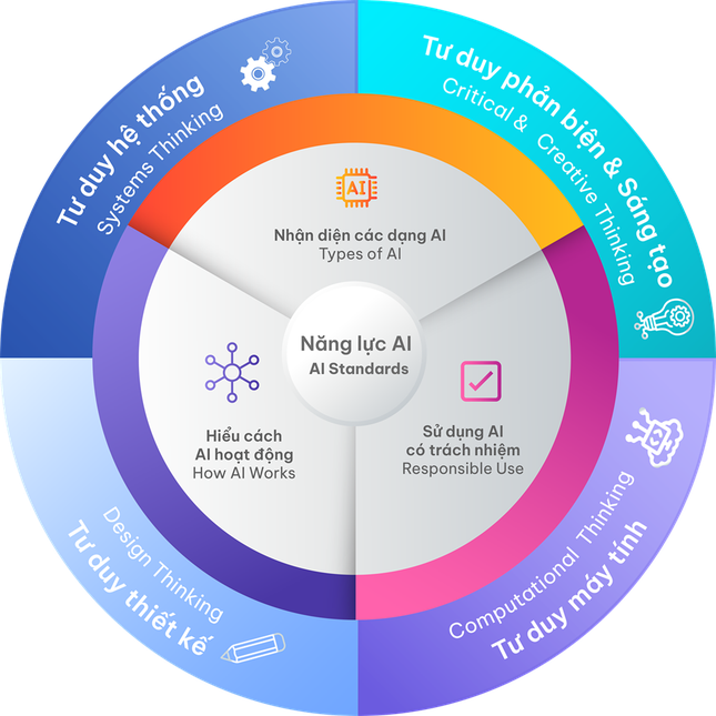 Vinschool triển khai chương trình giáo dục trí tuệ nhân tạo toàn diện từ mầm non đến lớp 12 - Ảnh 3