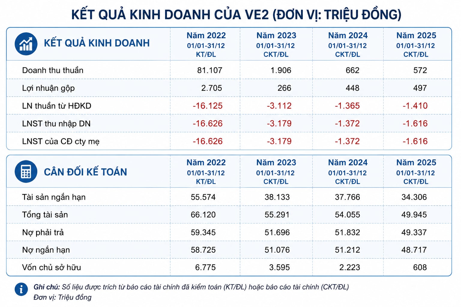 Phía sau án phạt của VE2: DN xây lắp điện liên tục thua lỗ, khối nợ tăng cao - Ảnh 1
