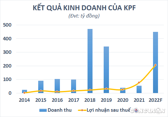 Kinh doanh lẹt đẹt nhiều năm, bộ đ&#244;i KPF v&#224; TKC thuộc Central Capital bất ngờ cho cổ đ&#244;ng ăn &#39;b&#225;nh vẽ&#39; tăng vốn - Ảnh 2