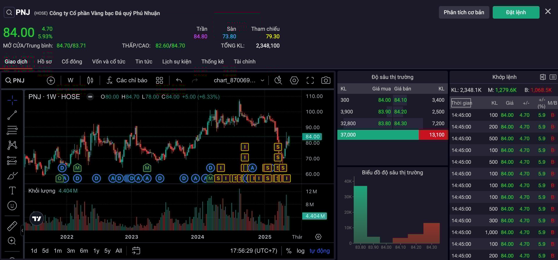Cổ phiếu PNJ phản ứng tức th&igrave; với chỉ đạo xo&aacute; bỏ thế độc quyền v&agrave;ng miếng