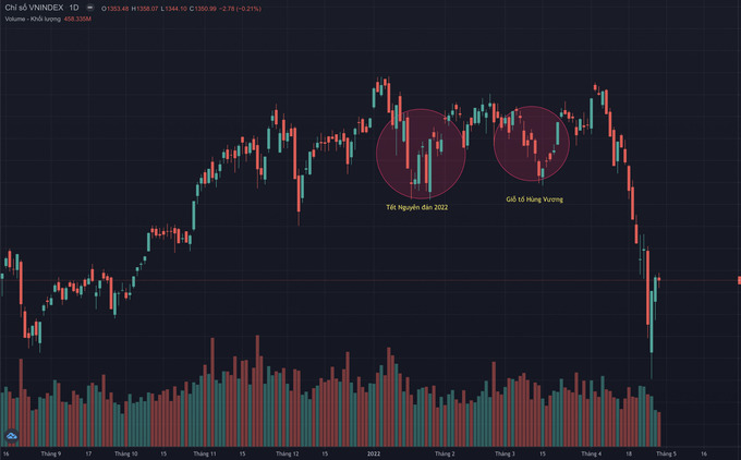 VN-Index quay đầu giảm điểm trong phi&ecirc;n cuối c&ugrave;ng của th&aacute;ng 5. (Ảnh minh họa).
