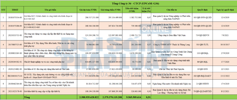 T&igrave;m hiểu ngẫu nhi&ecirc;n 10 g&oacute;i thầu c&oacute; gi&aacute; trị lớn m&agrave; G36 đ&atilde; tr&uacute;ng, tỉ lệ tiết kiệm trung b&igrave;nh chỉ 0,51%.