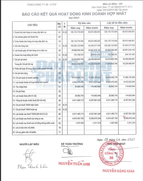 B&aacute;o c&aacute;o kết quả hoạt động kinh doanh hợp nhất Qu&yacute; I/2023 của G36.