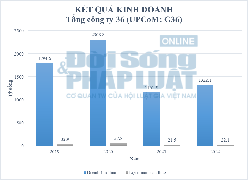 Kết quả kinh doanh của G36 trong 4 năm gần đ&acirc;y (2019 &ndash; 2022).