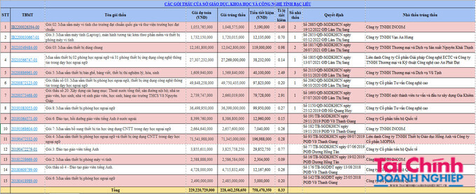Trong 15 g&oacute;i thầu từ th&aacute;ng 5/2018 đến th&aacute;ng 12/2022 c&oacute; tới 13/15 g&oacute;i c&oacute; tỉ lệ tiết kiệm dưới 1%, 2 g&oacute;i c&ograve;n lại đạt tỉ lệ quanh mức 2%. Tổng gi&aacute; trị tr&uacute;ng thầu của 15 g&oacute;i n&agrave;y l&agrave; 228.462.258.650 đồng (hơn 228 tỷ đồng), tiền tiết kiệm 758.470.350 đồng (hơn 758 triệu đồng), tỉ lệ 0,33%.