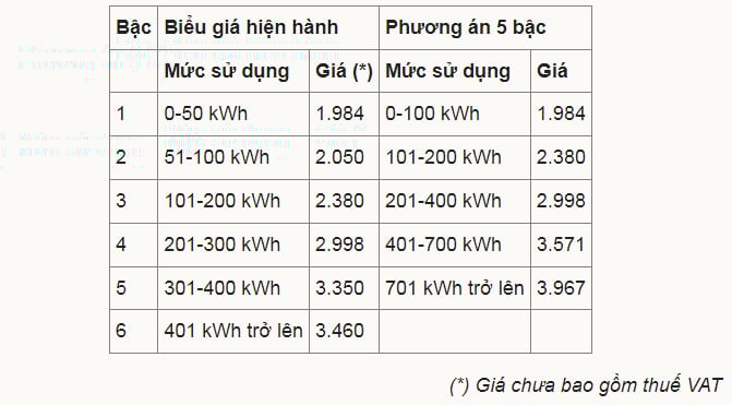 Giá bán lẻ điện sinh hoạt giảm còn 5 bậc, cao nhất gần 4.000 đồng/kWh - Ảnh 1