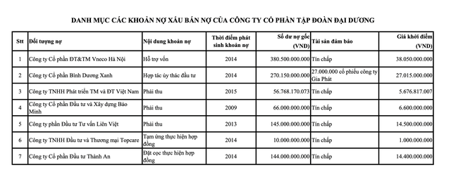 Ocean Group rao b&#225;n 7 khoản nợ xấu gi&#225; trị gốc hơn 1.000 tỷ đồng - Ảnh 1