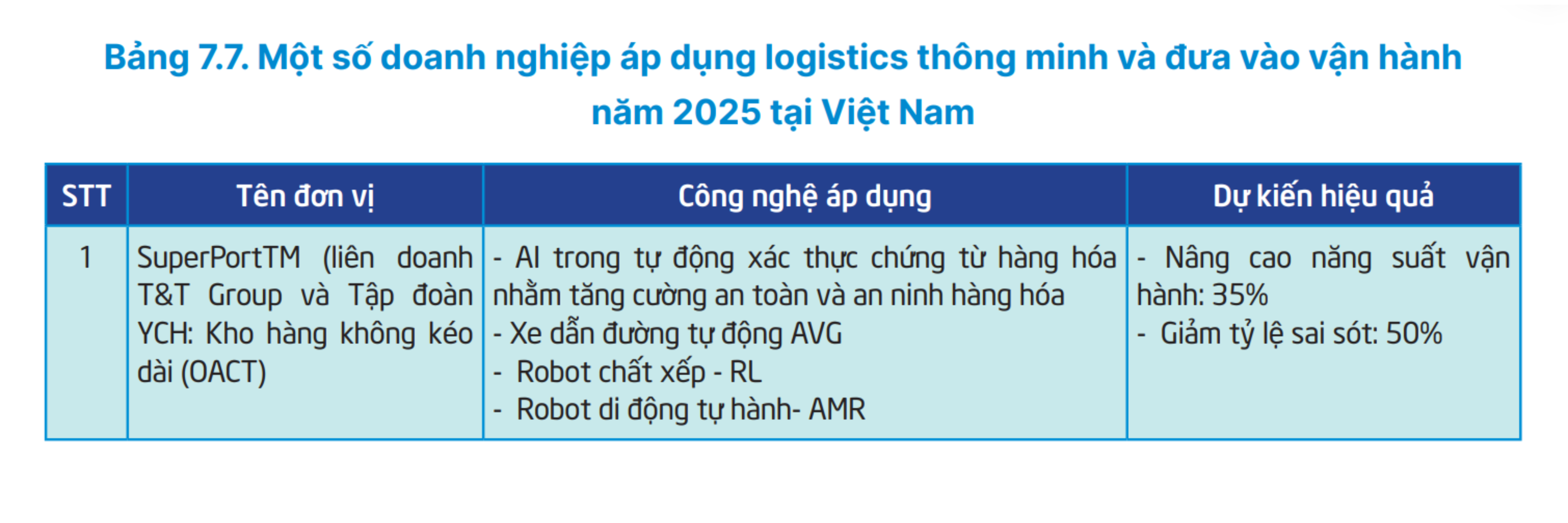 Nguồn: B&aacute;o c&aacute;o Logisitics Việt Nam 2025 (Bộ C&ocirc;ng thương)