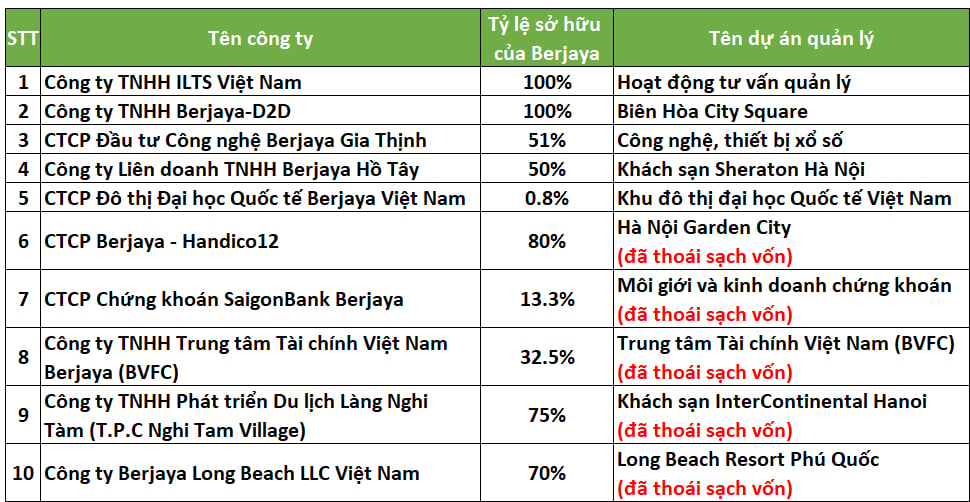 Nguồn: Người viết tổng hợp từ b&aacute;o c&aacute;o thường ni&ecirc;n 2025 của Berjaya