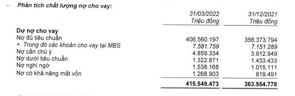 Cơ cấu c&aacute;c nh&oacute;m nợ xấu tại MB (nguồn: BCTC hợp nhất qu&yacute; 1/2022)