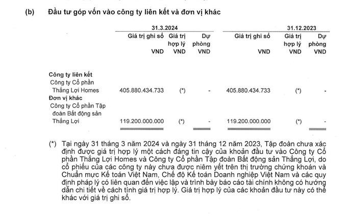 Tập đo&agrave;n Gỗ An Cường vẫn chưa x&aacute;c định được gi&aacute; trị hợp l&yacute; một c&aacute;ch đ&aacute;ng tin cậy của khoản đầu tư v&agrave;o C&ocirc;ng ty Cổ phần Thắng Lợi Homes v&agrave; C&ocirc;ng ty Cổ phần Tập đo&agrave;n Bất động sản Thắng Lợi?