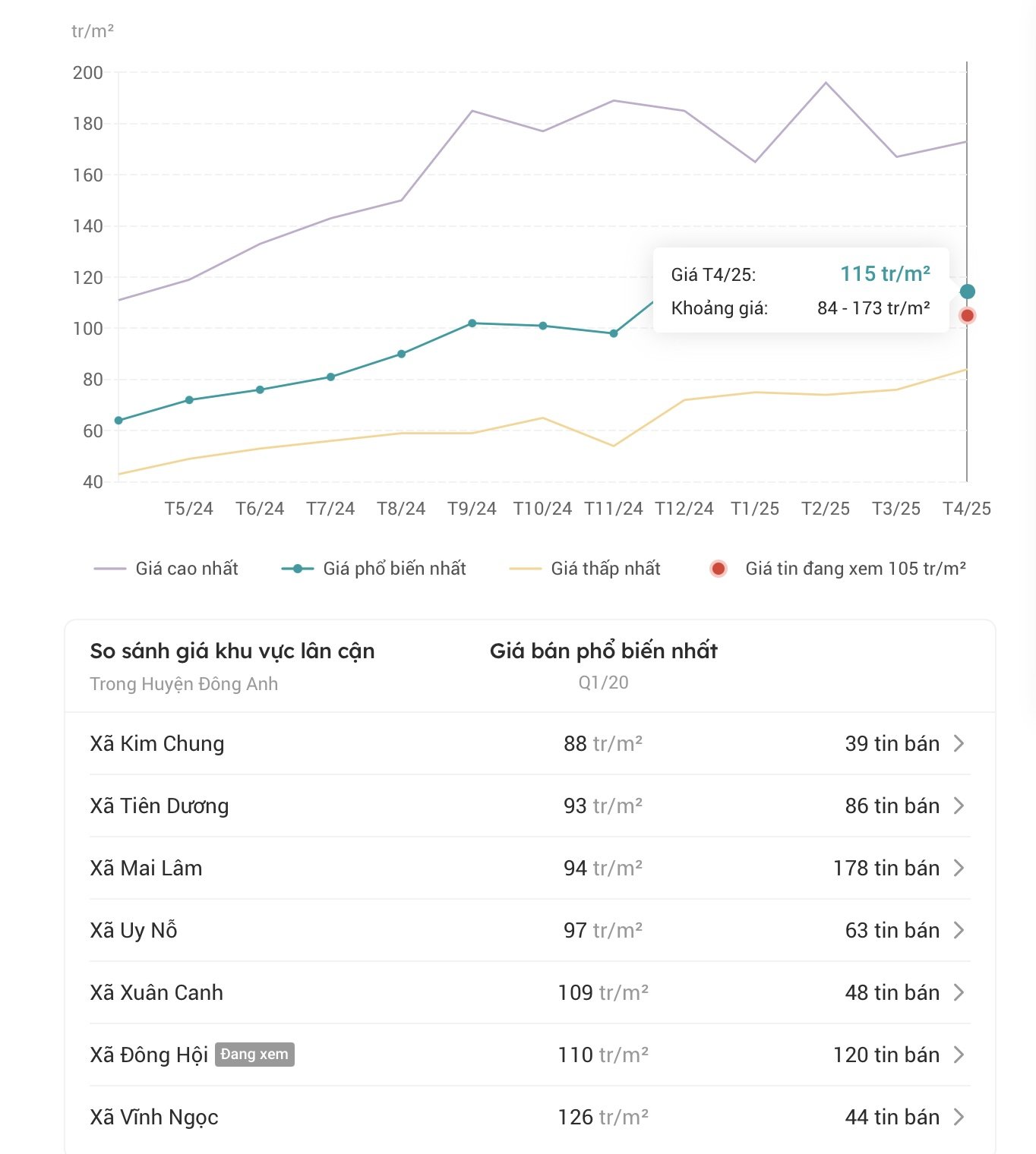 Đất Đ&#244;ng Anh tăng gi&#225;: Mặt đường 200 triệu/m2, c&#243; 4 tỷ kh&#243; mua mảnh đất ng&#245; cụt - Ảnh 1