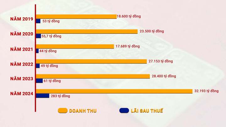Doanh thu của SJC trong 6 năm gần đ&acirc;y.