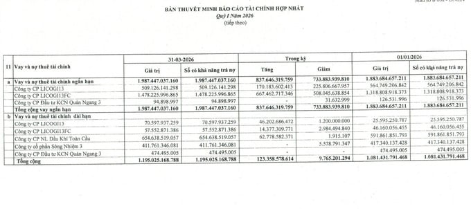 G&aacute;nh nặng nợ vay của Licogi 13 tiếp tục ph&igrave;nh to, tăng th&ecirc;m 217,4 tỷ đồng (tương đương 7,33%) trong qu&yacute; 1/2026, n&acirc;ng tổng nợ vay l&ecirc;n mức 3.182,4 tỷ đồng