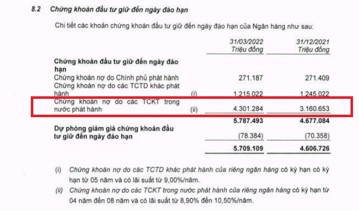 Ng&acirc;n h&agrave;ng MB kh&ocirc;ng thuộc diện thanh tra nhưng lại giữ lượng tr&aacute;i phiếu doanh nghiệp lớn tr&ecirc;n thị trường chỉ sau Techcombank. (Nguồn: BCTC hợp nhất qu&yacute; 1/2022)