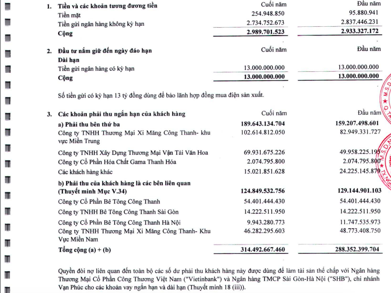 Xi măng C&ocirc;ng Thanh chỉ c&ograve;n hơn 254 triệu đồng tiền mặt v&agrave; hơn 2,7 tỷ đồng tiền gửi ng&acirc;n h&agrave;ng kh&ocirc;ng kỳ hạn