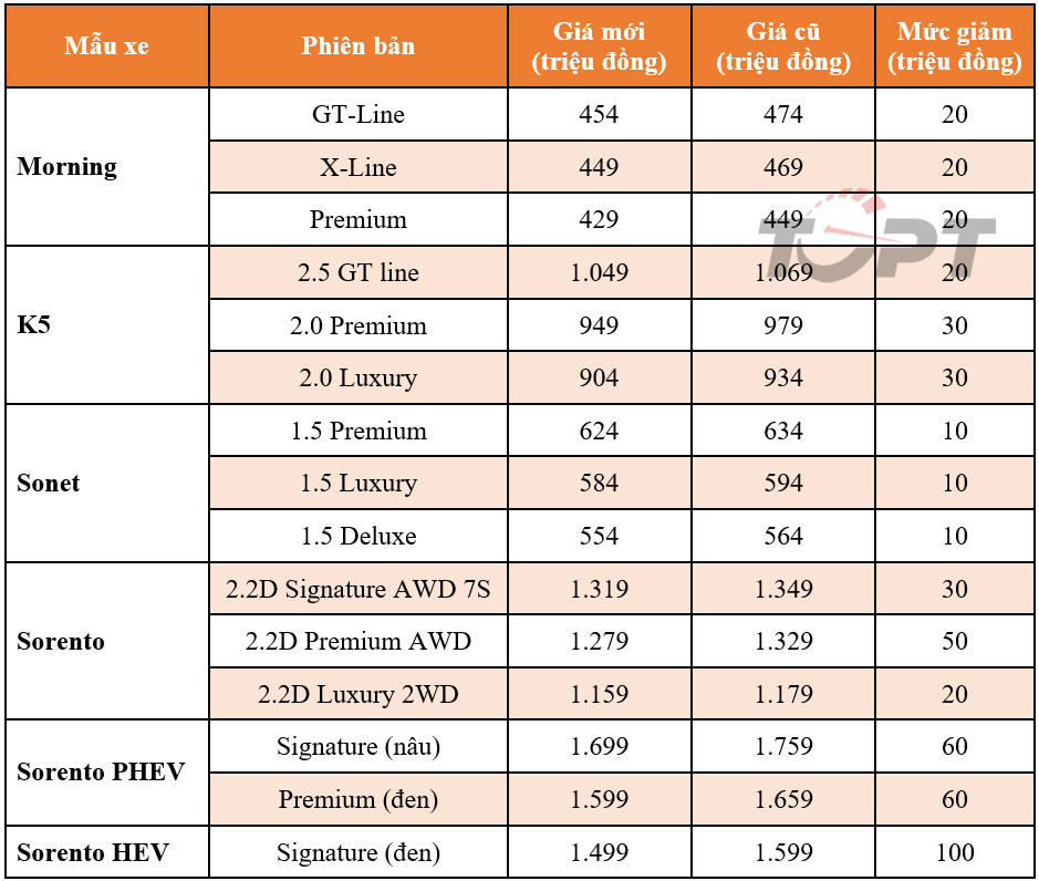 C&aacute;c mẫu xe KIA được giảm gi&aacute; đề xuất.