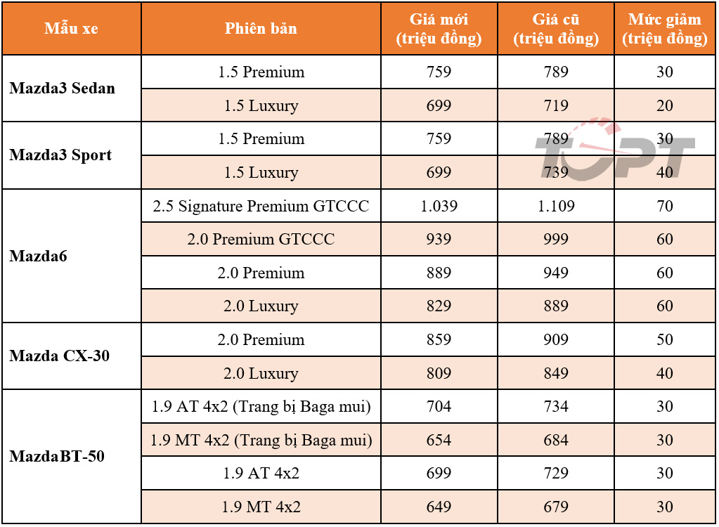 Một số xe Mazda giảm gi&aacute; từ ng&agrave;y 15/2.