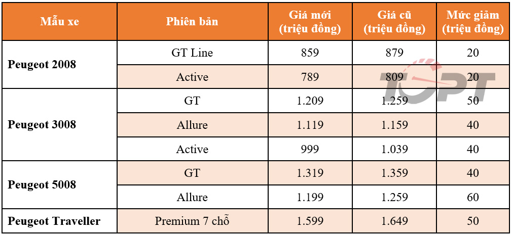 Tất cả c&aacute;c mẫu xe Peugeot đều giảm gi&aacute; đề xuất đợt n&agrave;y.