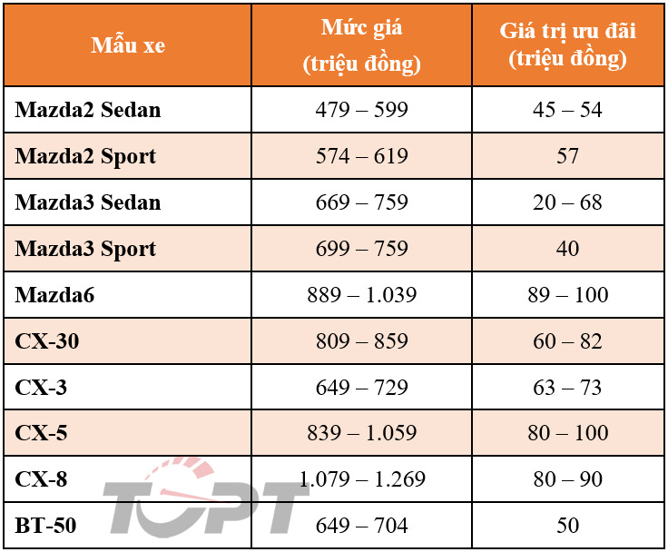 Ưu đ&atilde;i d&agrave;nh cho c&aacute;c mẫu xe Mazda trong th&aacute;ng 4.