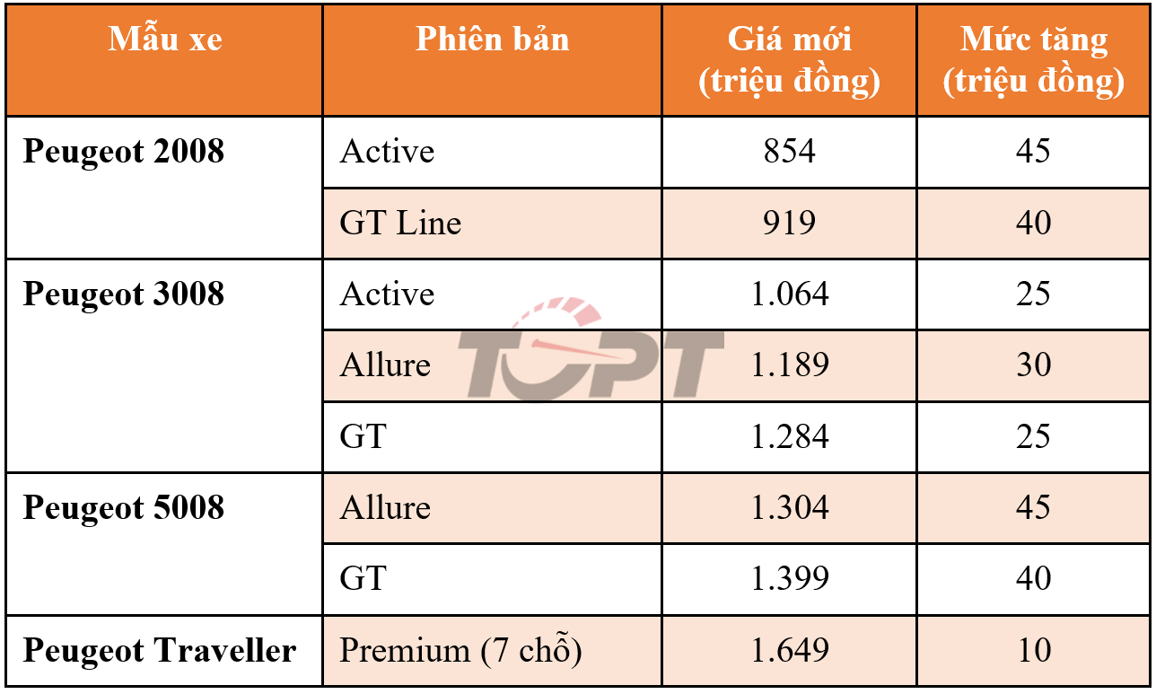 Mức tăng gi&aacute; xe Peugeot từ th&aacute;ng 11.