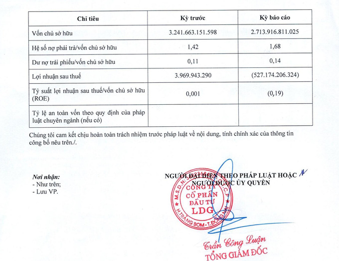 Năm 2023, LDG ghi nhận lợi nhuận sau thuế &acirc;m hơn 527 tỷ đồng.