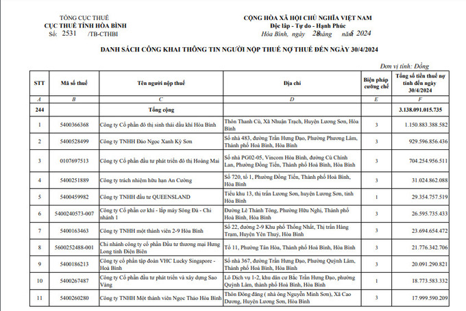 Cục Thuế tỉnh H&ograve;a B&igrave;nh vừa c&ocirc;ng khai th&ocirc;ng tin 244 người nộp thuế nợ thuế đến ng&agrave;y 30/4/2024.