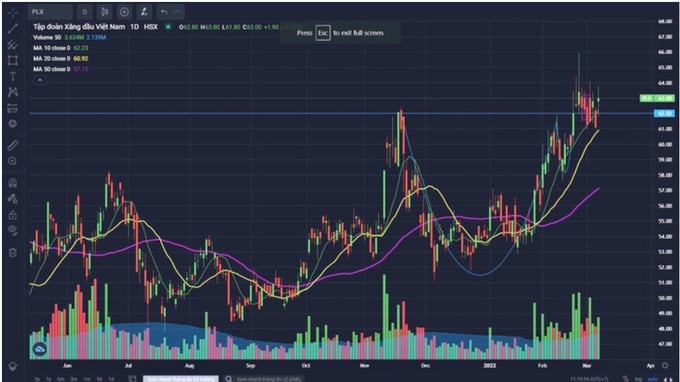 Thanh khoản sụt giảm, VN-Index mất 1,5 điểm.