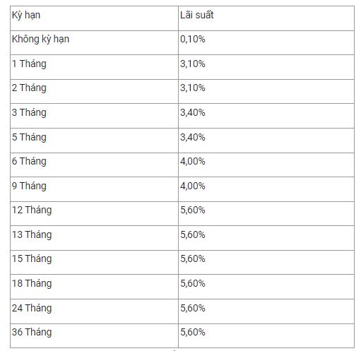 Biểu l&atilde;i suất ng&acirc;n h&agrave;ng BIDV d&agrave;nh cho kh&aacute;ch h&agrave;ng c&aacute; nh&acirc;n th&aacute;ng 6/2022 mới nhất. (Nguồn: BIDV).