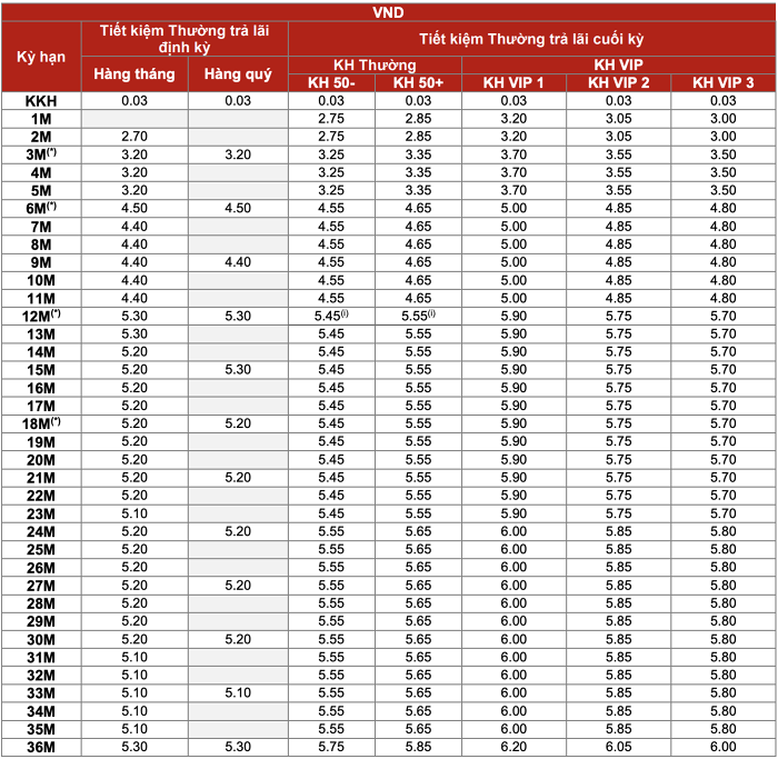 Biểu l&atilde;i suất ng&acirc;n h&agrave;ng Techcombank sản phẩm tiết kiệm thường mới nhất th&aacute;ng 6/2022. (Nguồn: Techcombank).