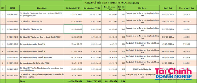Khảo s&aacute;t 10 g&oacute;i thầu c&oacute; gi&aacute; trị lớn m&agrave; c&ocirc;ng ty PCCC Ho&agrave;ng Long đ&atilde; tr&uacute;ng, tỷ lệ tiết kiệm trung b&igrave;nh chỉ 0,64%.