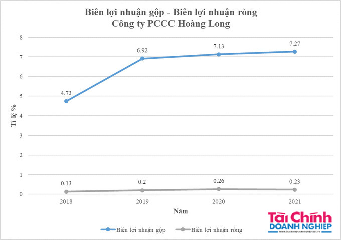 Chỉ số bi&ecirc;n lợi nhuận gộp &ndash; bi&ecirc;n lợi nhuận r&ograve;ng của PCCC Ho&agrave;ng Long trong 4 năm 2018 - 2021.