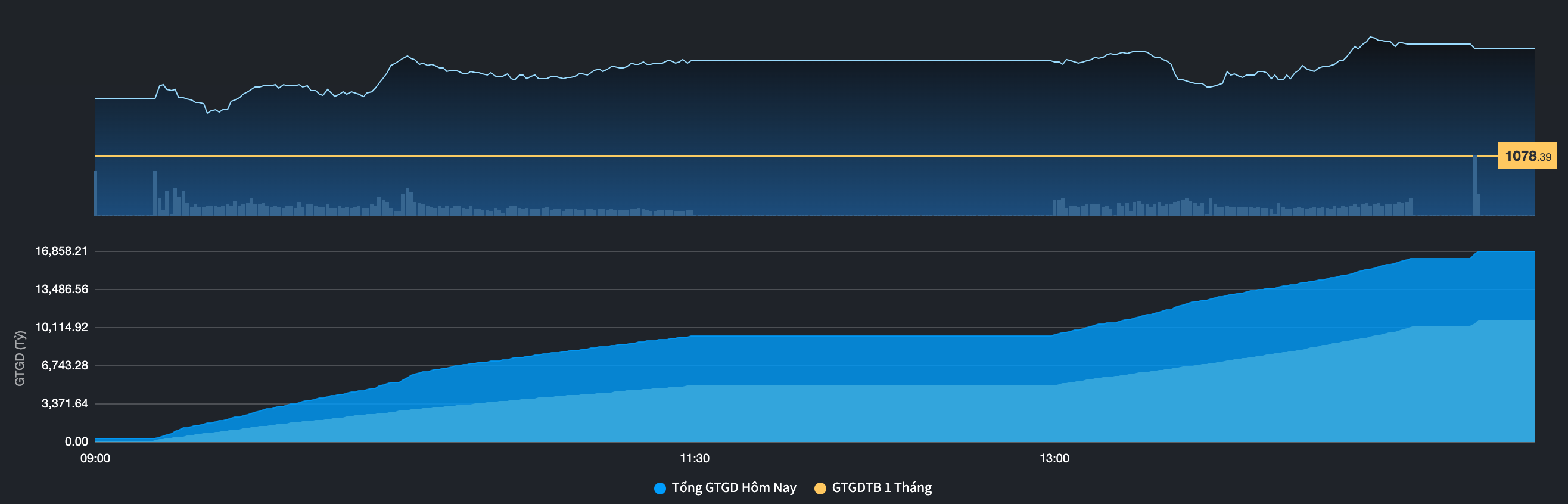 Gi&aacute; trị giao dịch trung b&igrave;nh của thị trường so với 1 th&aacute;ng trước đ&oacute; (Nguồn: Fiintrade).
