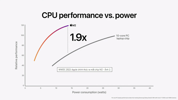 Apple ch&#237;nh thức ra mắt thế hệ chip mới mới mang t&#234;n M2 - Ảnh 2