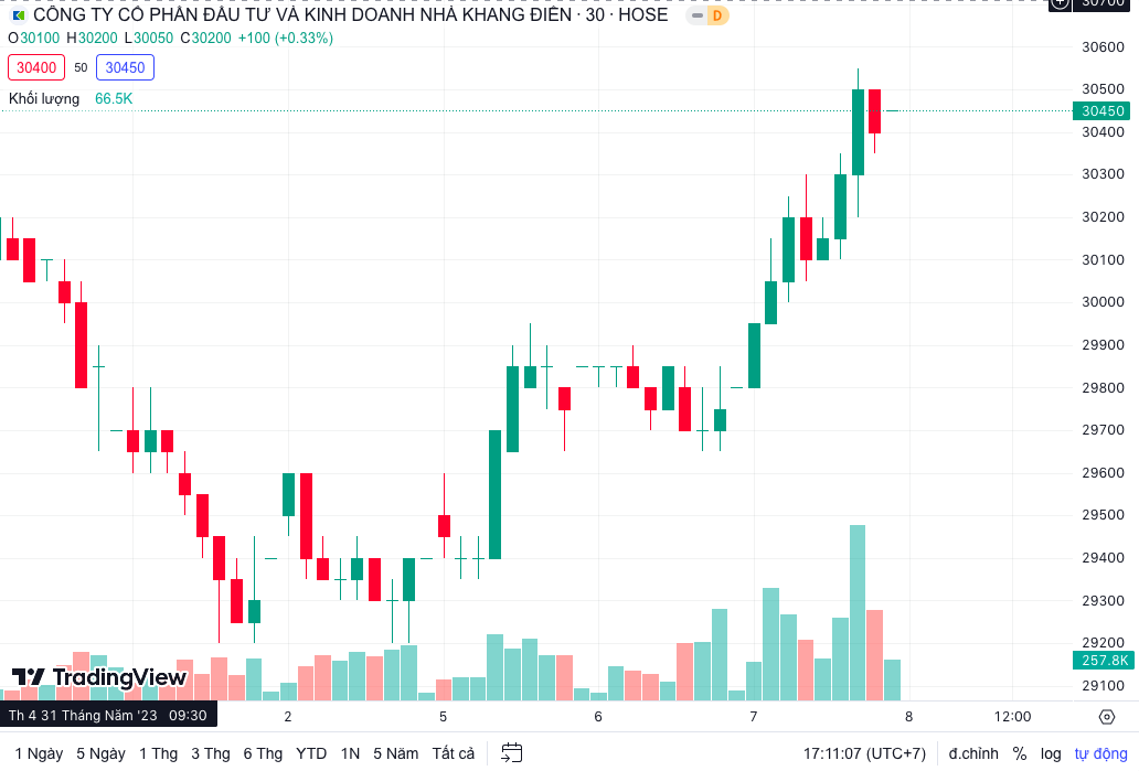 Diễn biến thị gi&aacute; cổ phiếu KDH (Nguồn: TradingView).