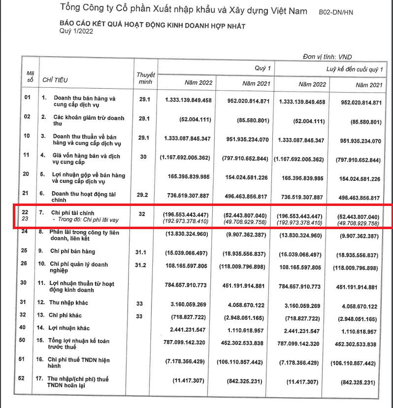 Chi ph&iacute; l&atilde;i vay của VCG trong 3 th&aacute;ng đầu năm 2022 tiếp tục tăng gấp gần 4 lần c&ugrave;ng kỳ, ghi nhận gần 193 tỷ đồng.