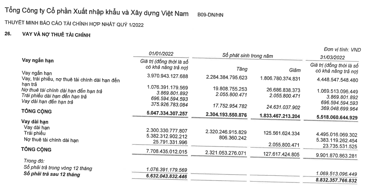 Nợ vay tại VCG tăng mạnh, chủ yếu do ph&aacute;t h&agrave;nh tr&aacute;i phiếu.