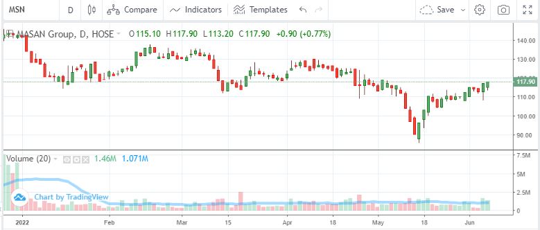 Diễn biến cố phiếu MSN từ đầu năm đến nay.