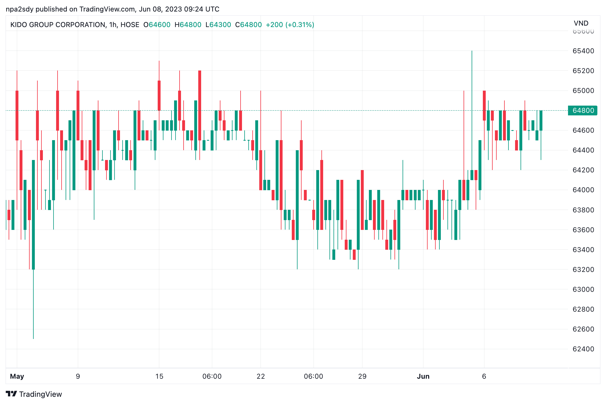 Diễn biến thị gi&aacute; cổ phiếu KDC (Nguồn: Trading View).